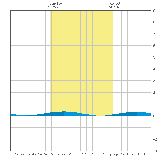 Forge Pond tide chart for Monday, February 16, 2026
