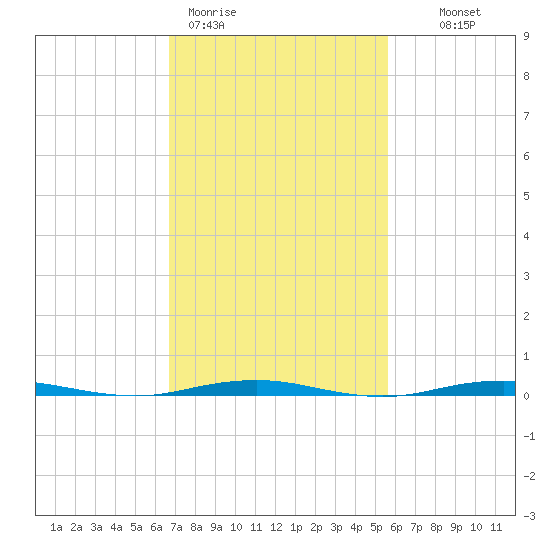 Forge Pond tide chart for Thursday, February 19, 2026