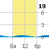 Forge Pond tide chart for Thursday, February 19, 2026