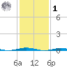 Forge Pond tide chart for Sunday, February 1, 2026