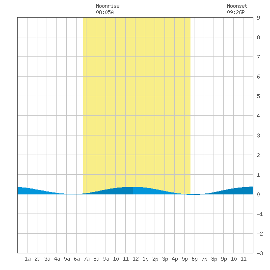 Forge Pond tide chart for Friday, February 20, 2026
