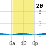 Forge Pond tide chart for Friday, February 20, 2026