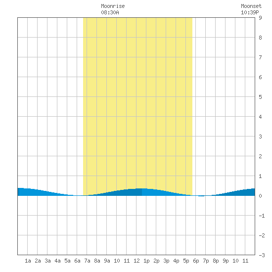 Forge Pond tide chart for Saturday, February 21, 2026