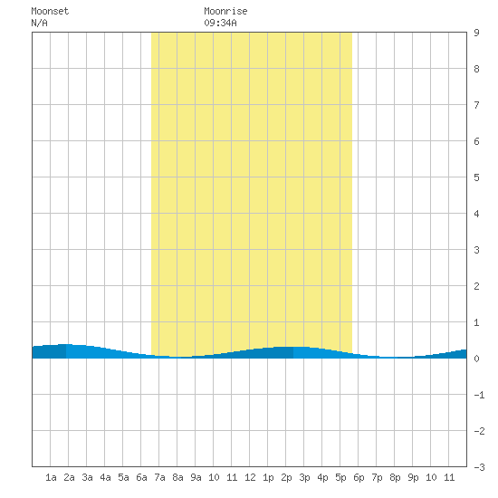 Forge Pond tide chart for Monday, February 23, 2026