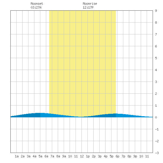 Forge Pond tide chart for Thursday, February 26, 2026