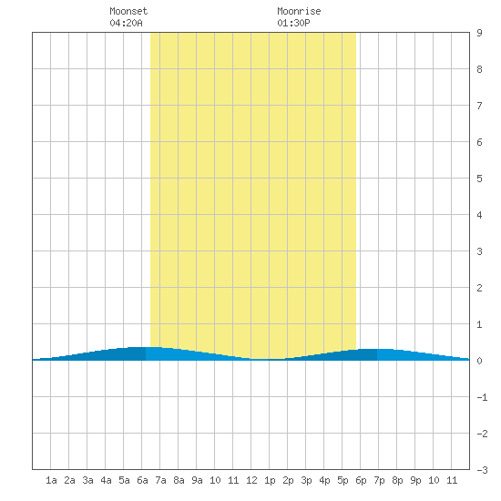Forge Pond tide chart for Friday, February 27, 2026