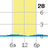 Forge Pond tide chart for Saturday, February 28, 2026