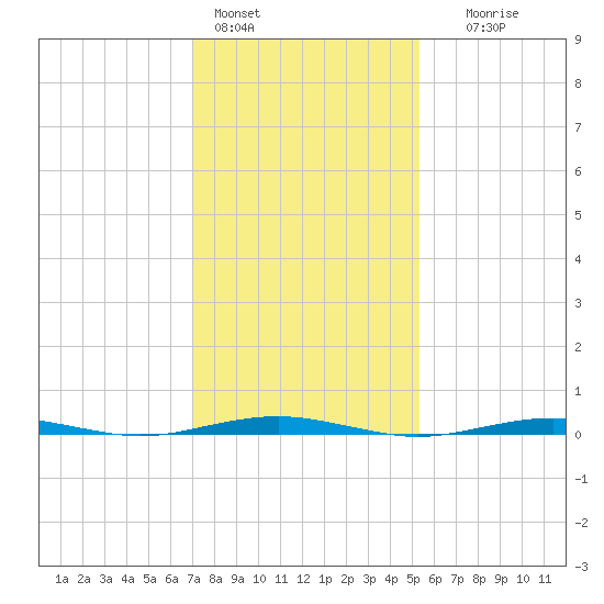 Forge Pond tide chart for Tuesday, February 3, 2026