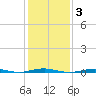 Forge Pond tide chart for Tuesday, February 3, 2026