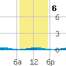 Forge Pond tide chart for Friday, February 6, 2026