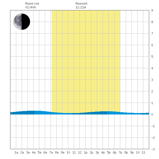 Forge Pond tide chart for Wednesday, March 11, 2026