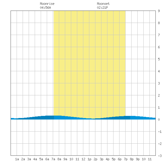 Forge Pond tide chart for Saturday, March 14, 2026