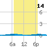 Forge Pond tide chart for Saturday, March 14, 2026