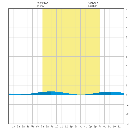 Forge Pond tide chart for Monday, March 16, 2026