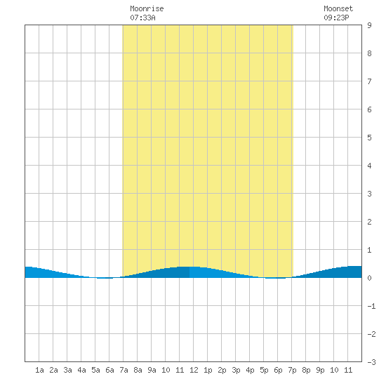 Forge Pond tide chart for Friday, March 20, 2026