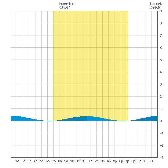 Forge Pond tide chart for Saturday, March 21, 2026