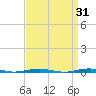 Forge Pond tide chart for Tuesday, March 31, 2026