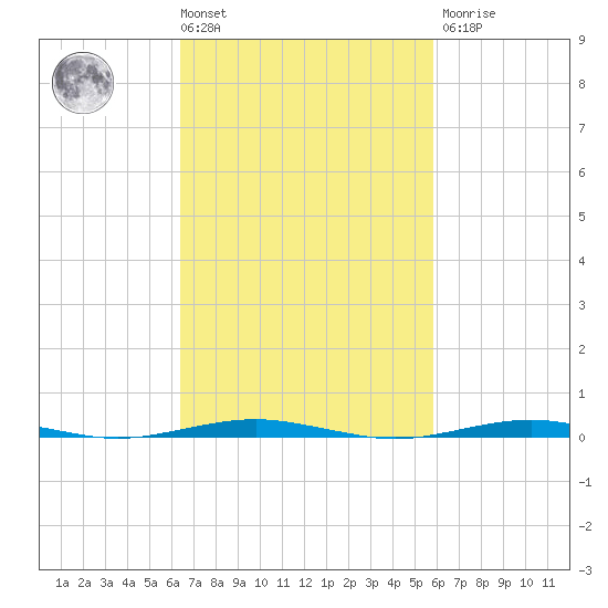 Forge Pond tide chart for Tuesday, March 3, 2026
