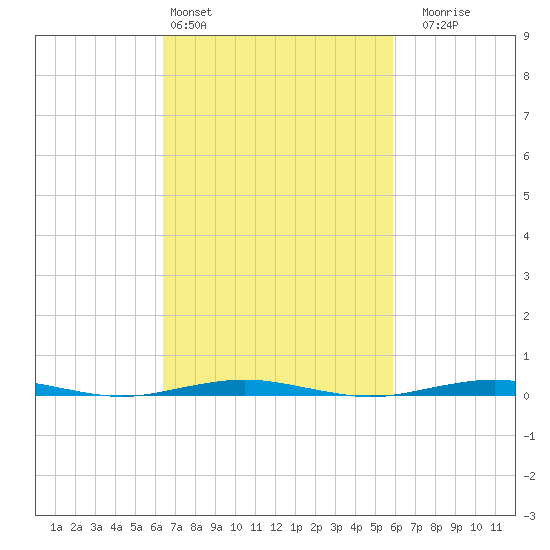 Forge Pond tide chart for Wednesday, March 4, 2026
