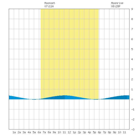Forge Pond tide chart for Thursday, March 5, 2026