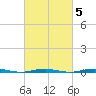 Forge Pond tide chart for Thursday, March 5, 2026