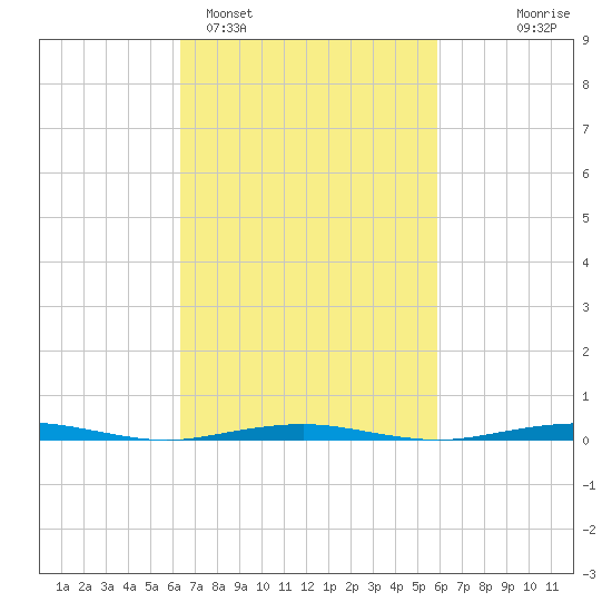 Forge Pond tide chart for Friday, March 6, 2026