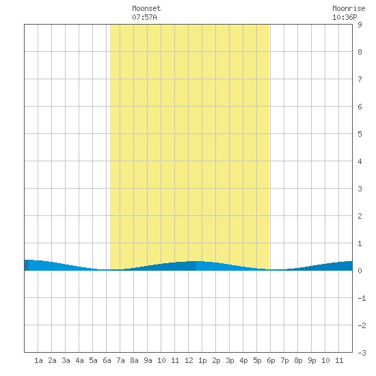 Forge Pond tide chart for Saturday, March 7, 2026