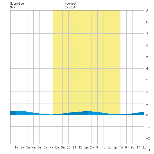 Forge Pond tide chart for Sunday, March 8, 2026