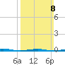 Forge Pond tide chart for Sunday, March 8, 2026