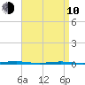 Forge Pond tide chart for Friday, April 10, 2026