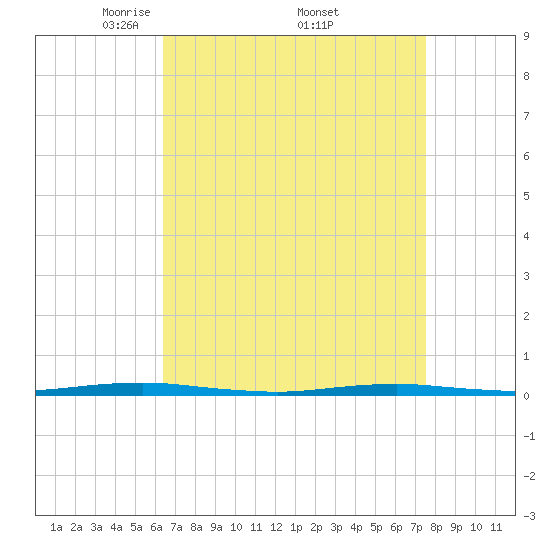 Forge Pond tide chart for Saturday, April 11, 2026