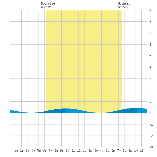 Forge Pond tide chart for Thursday, April 16, 2026