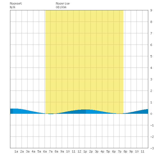 Forge Pond tide chart for Monday, April 20, 2026