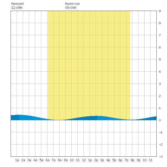 Forge Pond tide chart for Tuesday, April 21, 2026