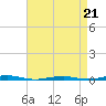 Forge Pond tide chart for Tuesday, April 21, 2026