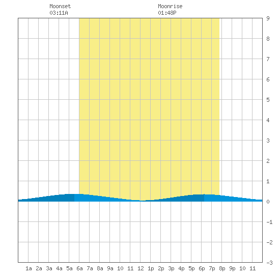 Forge Pond tide chart for Saturday, April 25, 2026