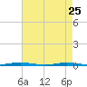 Forge Pond tide chart for Saturday, April 25, 2026