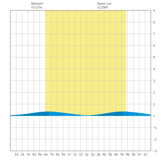 Forge Pond tide chart for Sunday, April 26, 2026