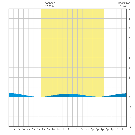Forge Pond tide chart for Saturday, April 4, 2026