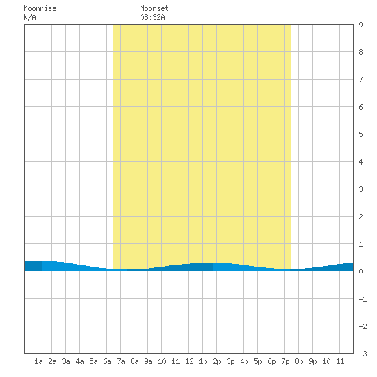 Forge Pond tide chart for Monday, April 6, 2026