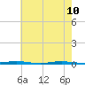 Forge Pond tide chart for Sunday, May 10, 2026