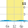 Forge Pond tide chart for Monday, May 11, 2026