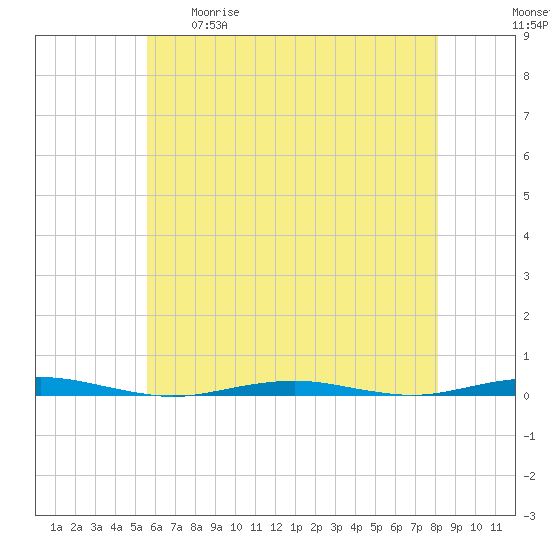 Forge Pond tide chart for Tuesday, May 19, 2026