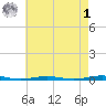 Forge Pond tide chart for Friday, May 1, 2026