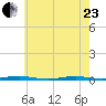 Forge Pond tide chart for Saturday, May 23, 2026