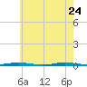 Forge Pond tide chart for Sunday, May 24, 2026