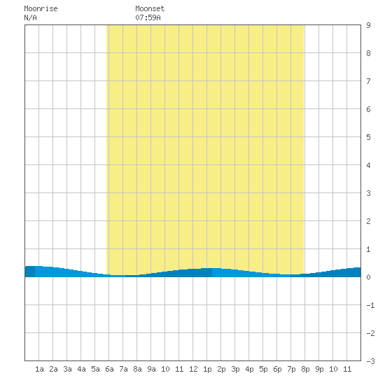 Forge Pond tide chart for Tuesday, May 5, 2026