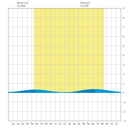 Forge Pond tide chart for Wednesday, June 10, 2026