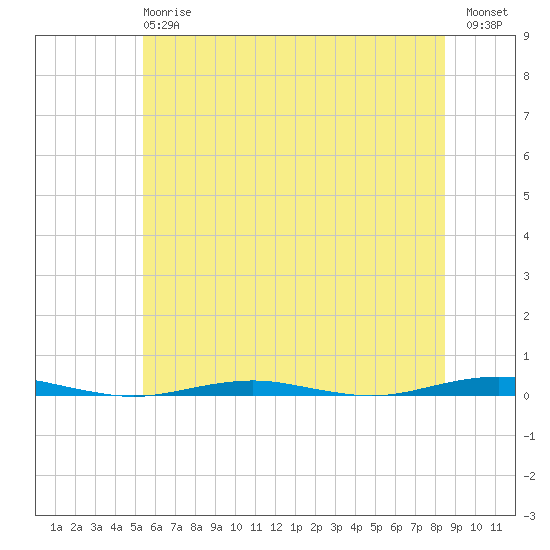 Forge Pond tide chart for Monday, June 15, 2026
