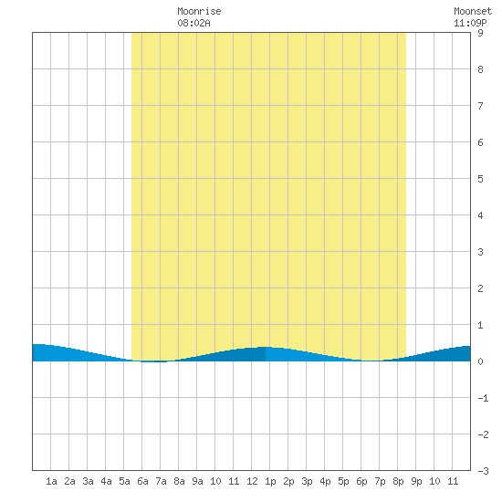 Forge Pond tide chart for Wednesday, June 17, 2026
